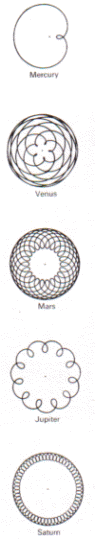 the apparent movements of the individual planets, as seen from the Earth