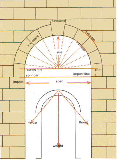 the principal parts of a conventional semicircular arch