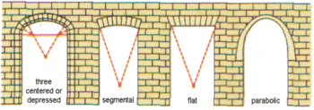 four types of arches