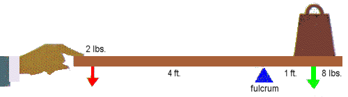 in this example two pounds of effort result in the lifting of eight pounds of load