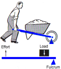 a wheelbarrow is the best example of a second-class lever