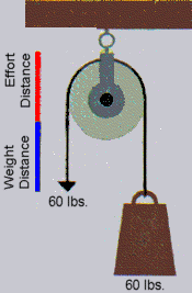 a fixed pulley