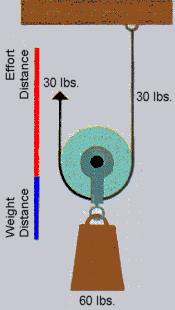 a single movable pulley