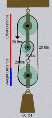 the block and tackle