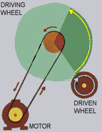 a motor driving a large wheel which in turn drives a small wheel