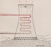 'dry' cooling tower